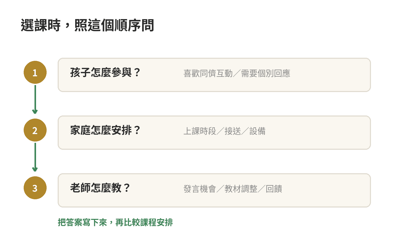 依孩子的互動偏好、家庭時間與教學回饋安排，逐步篩選英文課程形式。