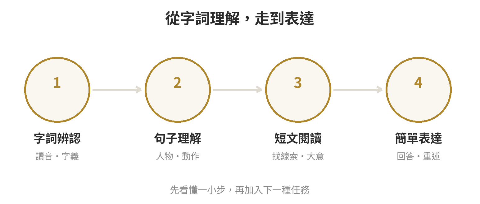 小六升國一英文怎麼銜接?暑假該準備什麼 小六升國一英文銜接圖:從字詞辨認到句子理解、短文閱讀與簡單表達
