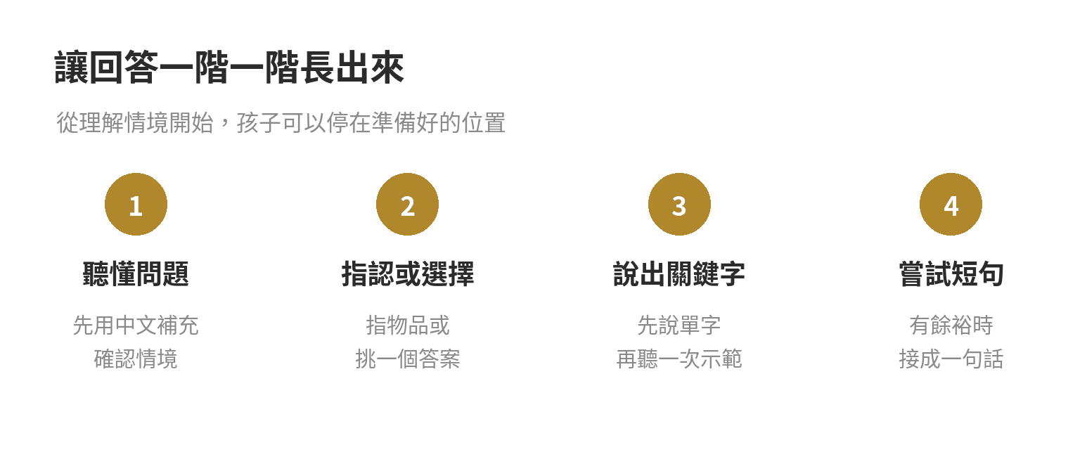 孩子不敢開口說英文怎麼辦?家長可以這樣陪 孩子開口說英文的練習流程:從聽懂情境開始,接著指認或選擇,再說關鍵字,最後嘗試短句。