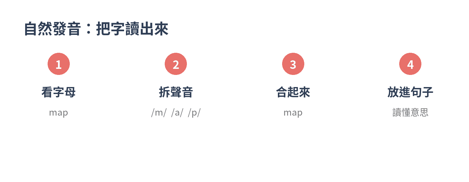 自然發音解碼步驟：看字母、拆出聲音、合成單字、放進句子理解。