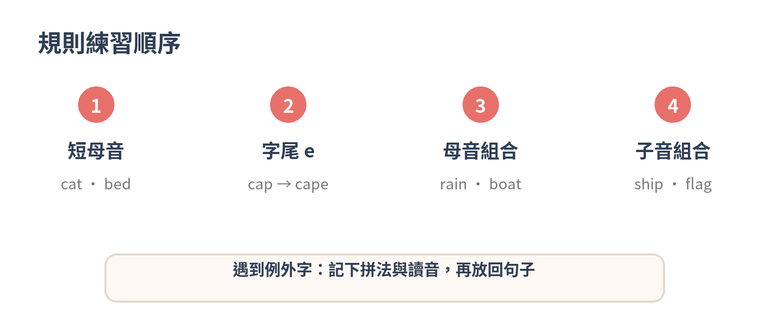 自然發音規則練習順序：短母音、字尾 e、母音組合、子音組合與例外字。