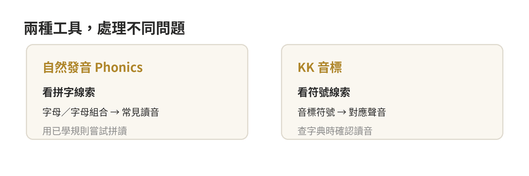 自然發音依拼字線索嘗試拼讀，KK 音標依符號確認單字讀音