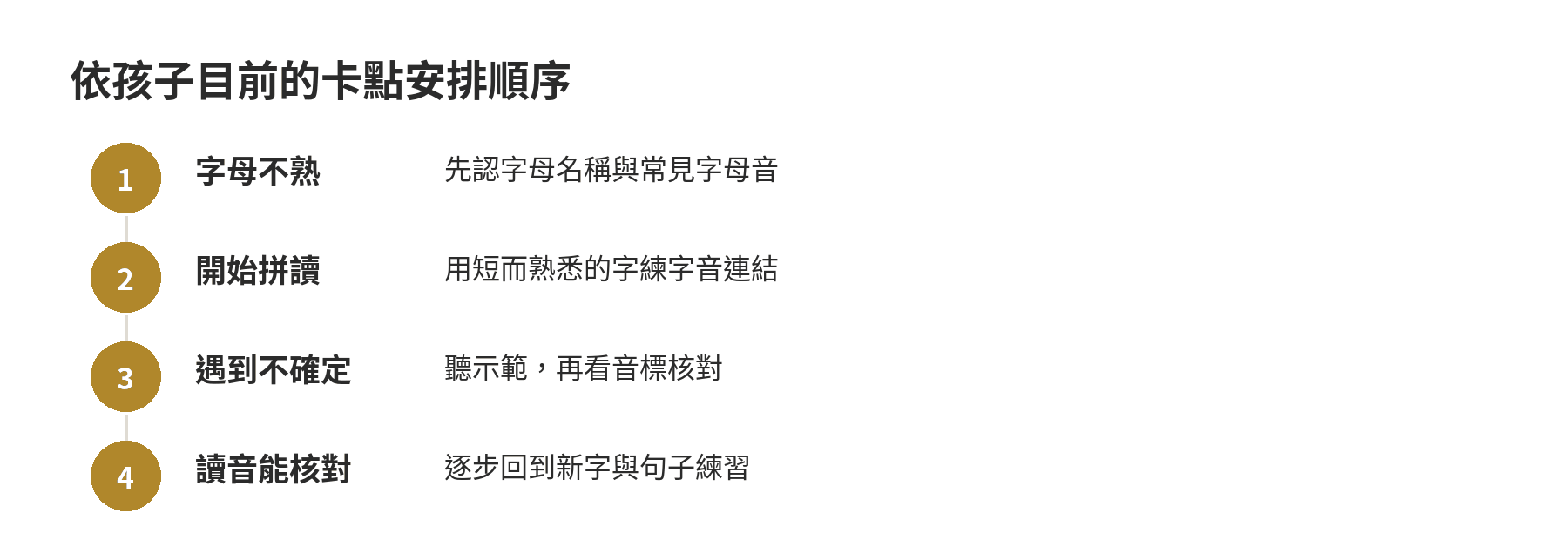 依序觀察孩子的字母熟悉度、拼讀能力與查音需求，安排自然發音或音標學習