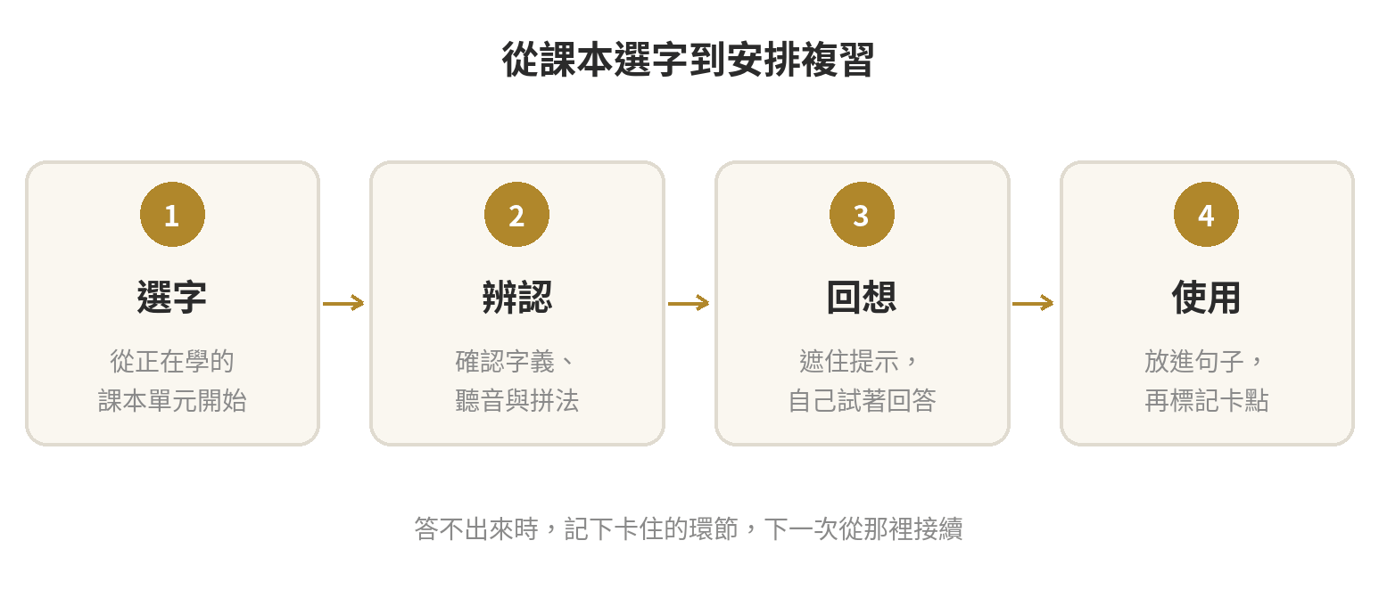 從課本單元圈出目標單字，確認字義與發音，再用回想和造句練習，最後標記需要再看的字