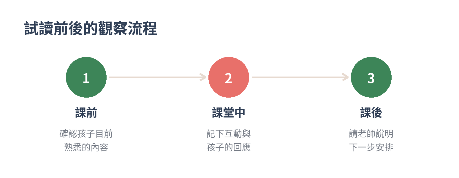 兒童線上英文試讀觀察流程：課前確認孩子熟悉的內容，課堂中記錄互動與回應，課後請老師說明下一步安排。