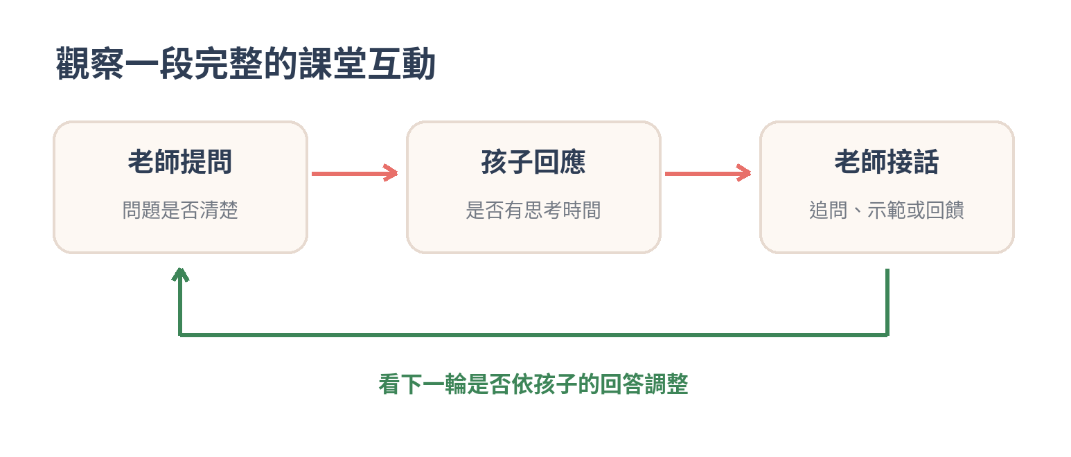 線上英文課堂互動循環：老師提問、孩子回應、老師追問或回饋，再依孩子回答調整下一輪問題。