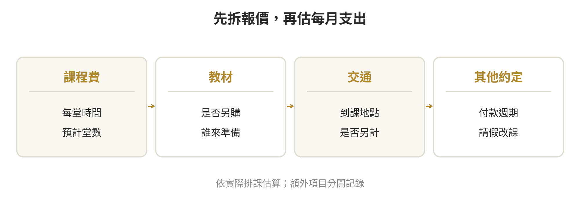 英文家教月預算的組成：課堂時間與堂數、教材、交通及其他約定費用分開核對