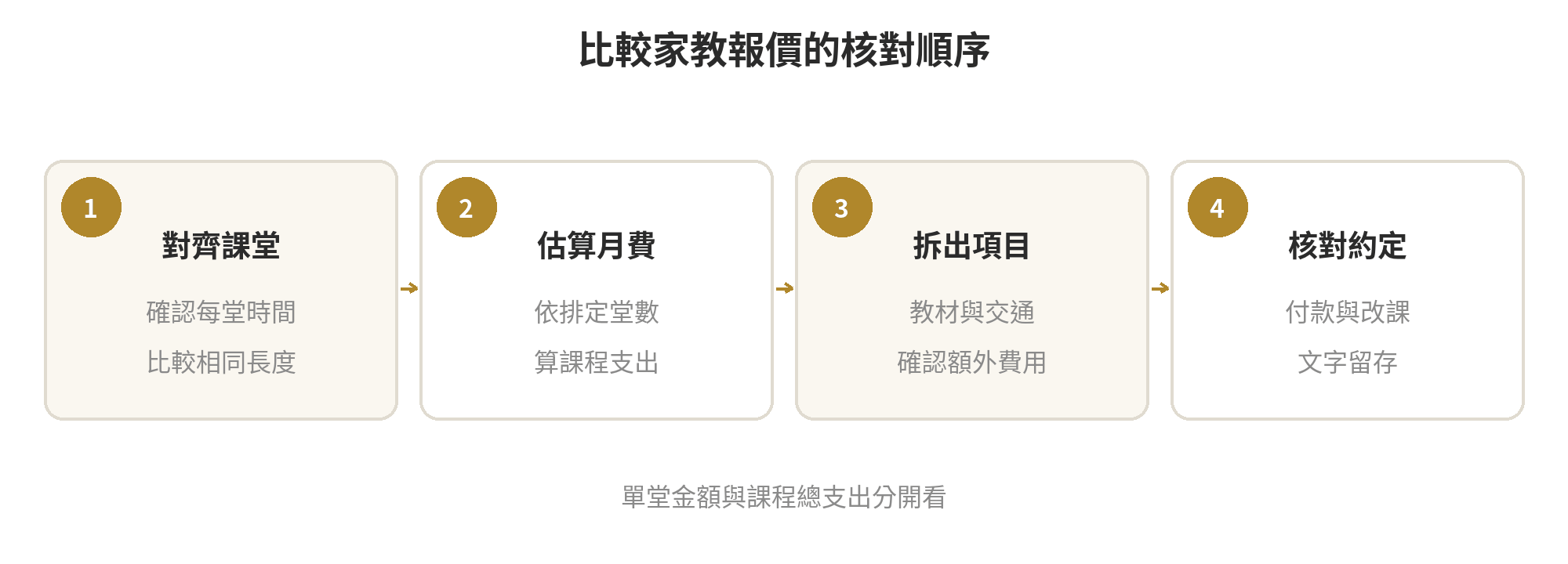 比較英文家教報價的順序：對齊課程時間、計算堂數與月支出、確認額外項目，再核對改課付款約定