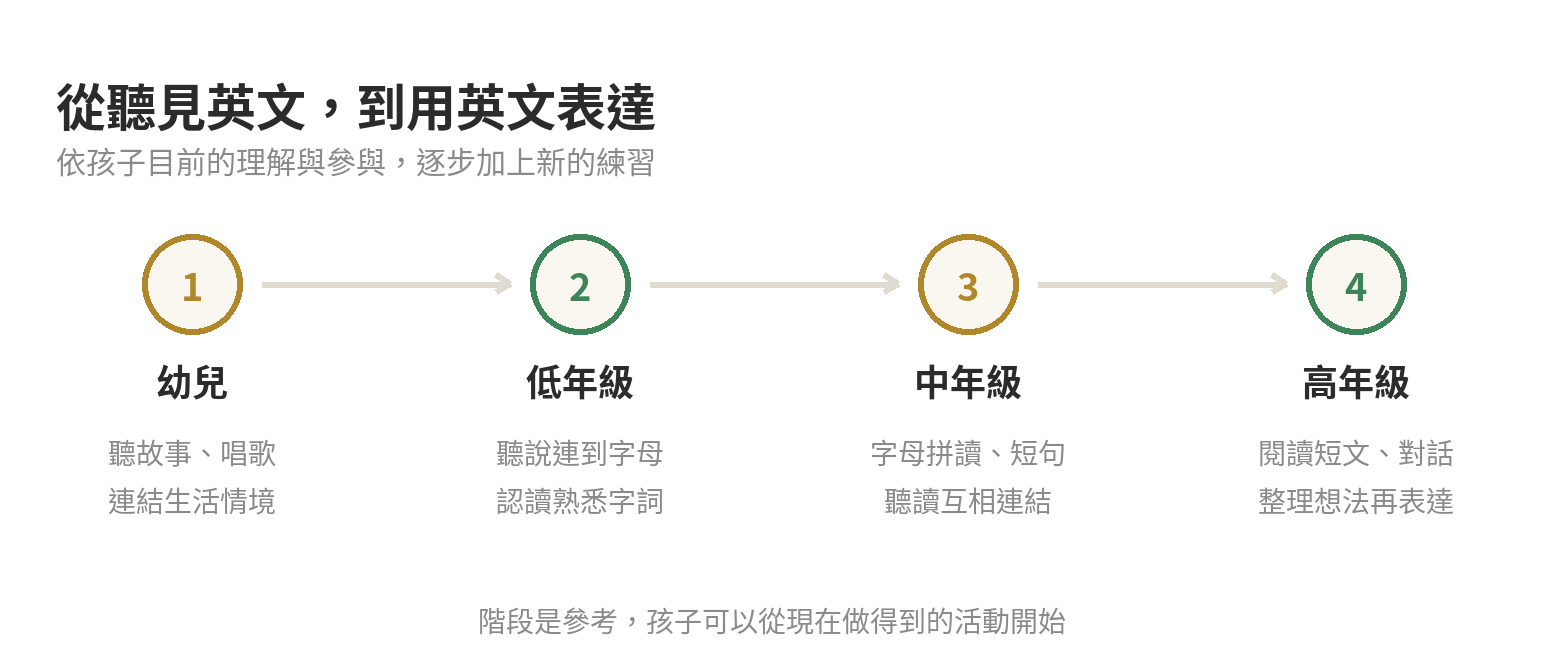從幼兒聽說互動，到國小低、中、高年級逐步加入字母拼讀、閱讀與自主表達的學習階段示意圖