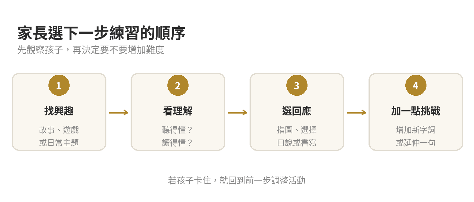 家長依孩子興趣、理解、參與和現有讀寫能力，逐步選擇英文練習內容的判斷流程