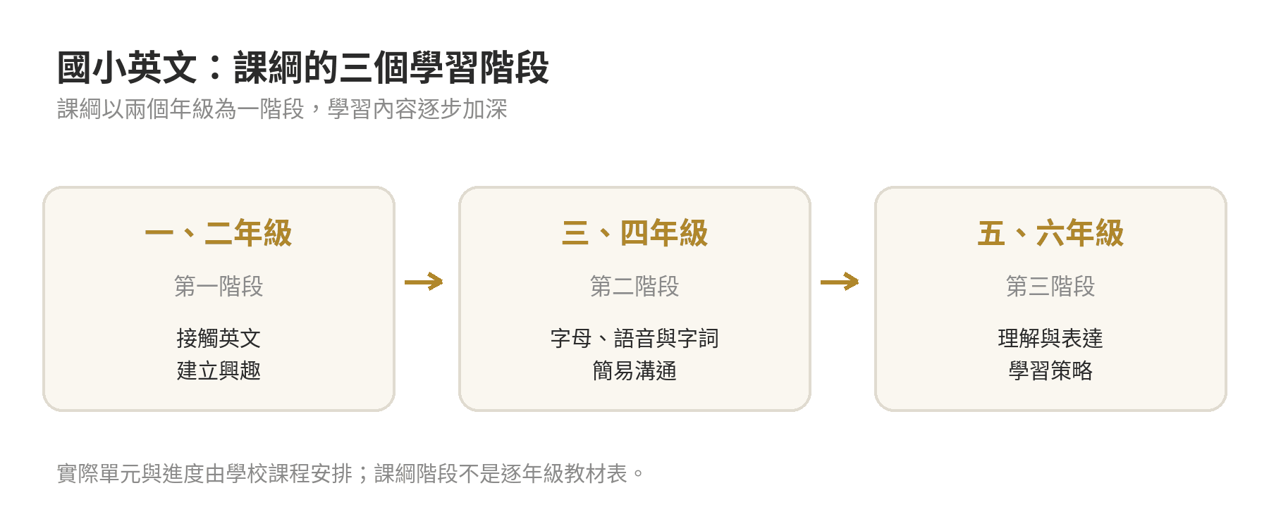 國小英文課綱按一二、三四、五六年級分成三個學習階段，學習內容逐步加深