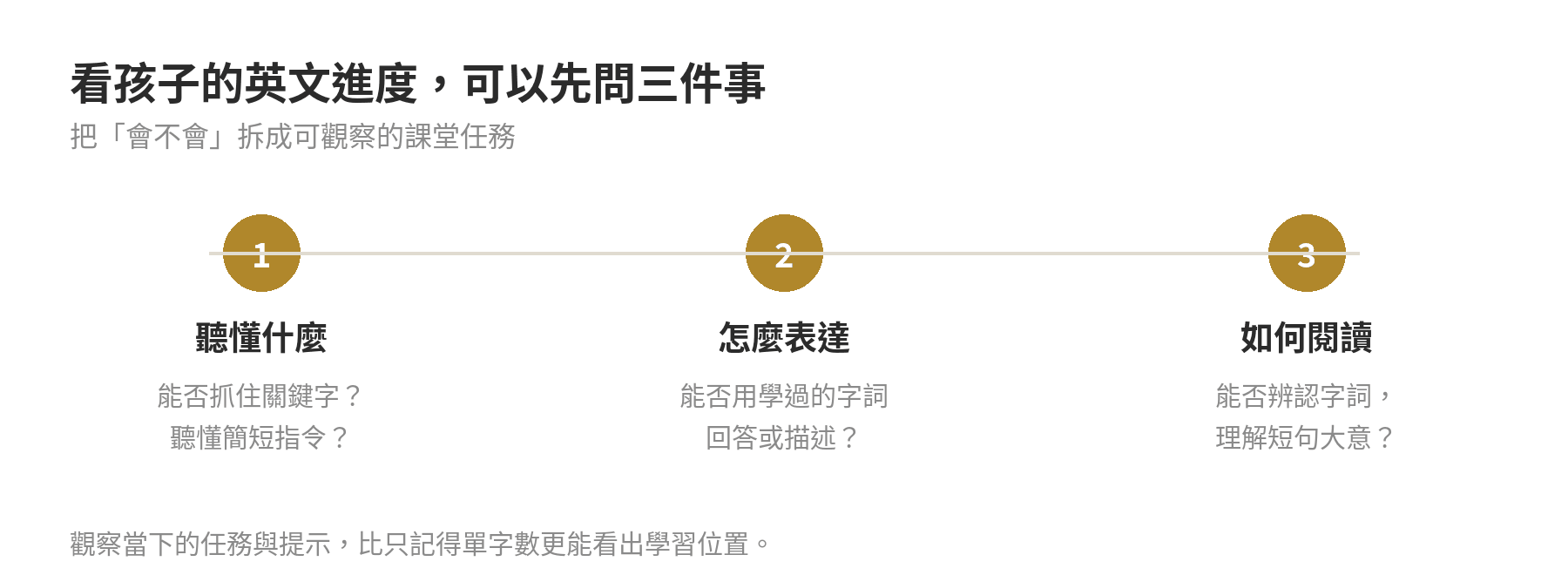 家長觀察英文進度的三步驟：聽懂什麼、怎麼表達、如何閱讀