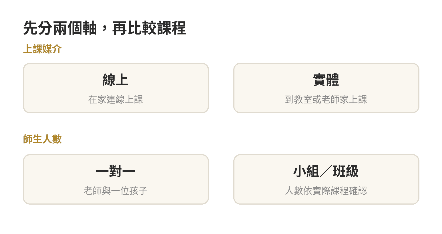 線上與實體是上課媒介，一對一與小組是師生人數，兩個條件可以交叉組合。